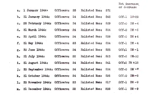 Battalion strength chart